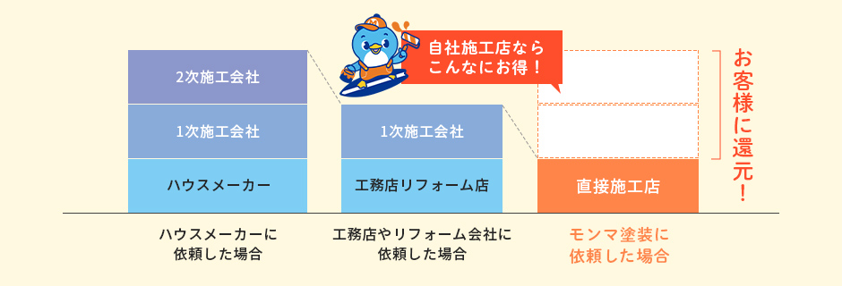 価格の比較グラフ
